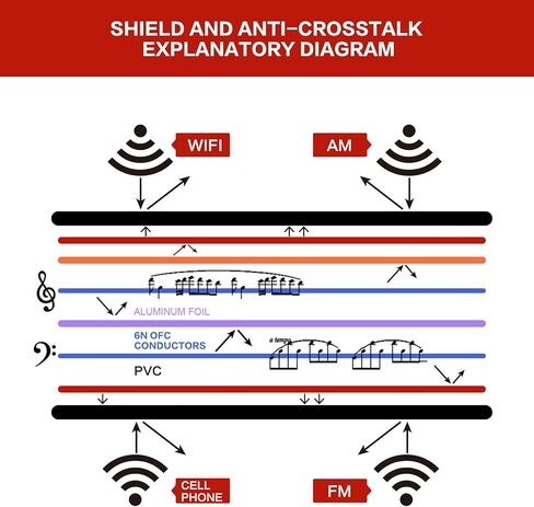artcavs الموز إلى 3.5 ملم مقابس الموز إلى كابل 3.5 ملم 3.5 ملم إلى كابل توصيل الموز 6N OFC 2x100 AWG مطلي بالذهب 3.5 ملم قابس الموز 4X الموز إلى 3.5 ملم كابل مكبر الصوت (1 متر (3.3 قدم)، أزرق) in Kuwait