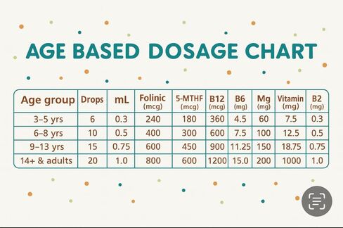 قطرات حمض الفولينيك للأطفال والكبار - مع L-Methylfolate Methyl B12، P5P B6، جليسينات المغنيسيوم، فيتامين D3 وC دعم حمض الفوليك الميثيل للدماغ والتركيز والمزاج والصحة الخلوية - قطرات 5-MTHF in Saudi Arabia