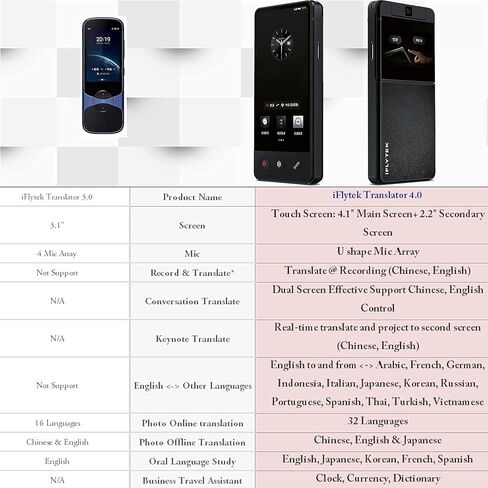 مترجم iFlytek 4.0 شاشة مزدوجة لغة الوقت الحقيقي ترجمة ثنائية الاتجاه للغة الإنجليزية <> 14 لغة والصينية 60 لغة للسفر والأعمال والدراسة. غير متصل (أسود 4.0) in Kuwait