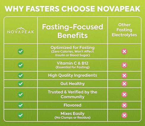 NovaPeak Fasting Electrolytes - Fast Hydration & Fasting Salts - Electrolytes for Fasting - Fasting Supplement - 30 Servings, Lemon Lime in Saudi Arabia
