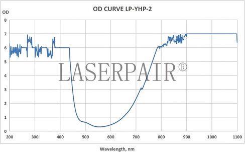 نظارات أمان الليزر LaserPair 808/980/1064nm - نظارات حماية ليزر ديود للأغراض الطبية وإزالة الشعر، تلبي معايير CE EN207 - خفيفة الوزن للجنسين (الطراز: YHP-2) in Kuwait