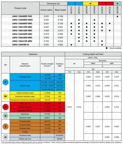 ASM90-04000-Z09-A1500R-LN13-C 4.00 بوصة ضياء. قاطعة الطحن، رصاص 90 درجة. 9 أسنان مع 4 حواف قطع in Kuwait