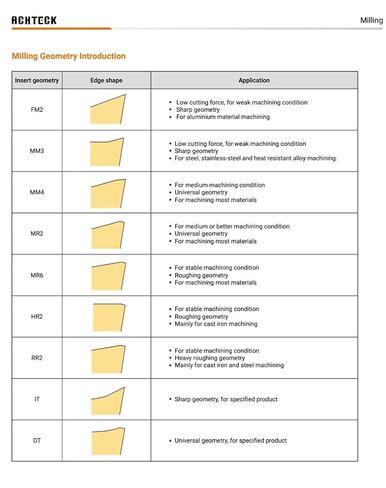 ASM90-01500-Z03-C1250R-TD15-L8000-C 1.50 بوصة ضياء. مطحنة نهاية قابلة للفهرسة 90 درجة الرصاص. 3 أسنان مع 3 حواف قطع 8.00 OAL in Kuwait