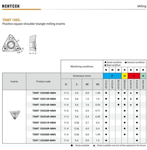 ASM90-01500-Z03-C1250R-TD15-L8000-C 1.50 بوصة ضياء. مطحنة نهاية قابلة للفهرسة 90 درجة الرصاص. 3 أسنان مع 3 حواف قطع 8.00 OAL in Kuwait