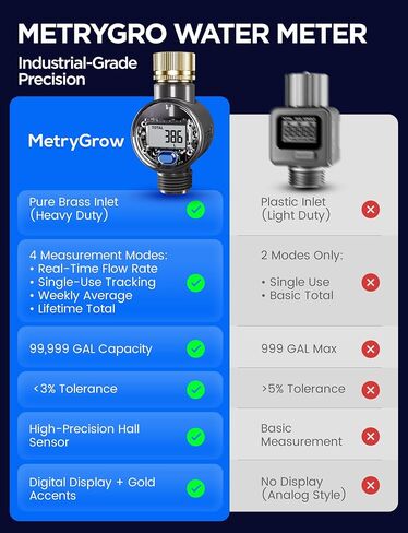 Water Flow Meter with Brass Inlet, Measuring Gallon/Liter Consumption and Flow Rate for Outdoor Garden Hose Watering, RV Essentials Water Tank Filling, Sprinkler and Nozzle Sprayer (1 Pack) in Saudi Arabia