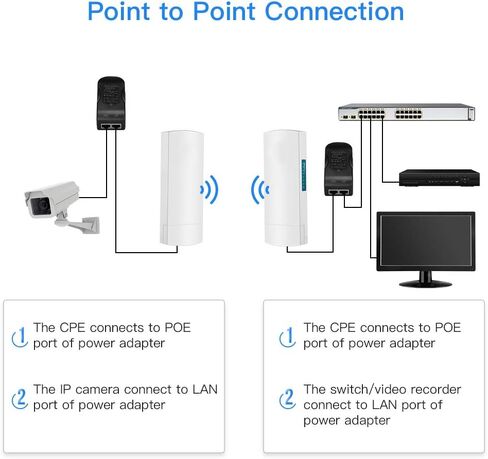 جسر لاسلكي، CPE028 300Mbps خارجي CPE 5.8G من نقطة إلى نقطة وصول طويل المدى مع محول PoE هوائي اتجاهي عالي الكسب 14DBi 2 منفذ RJ45 100M LAN Ethernet 2 حزمة in Kuwait