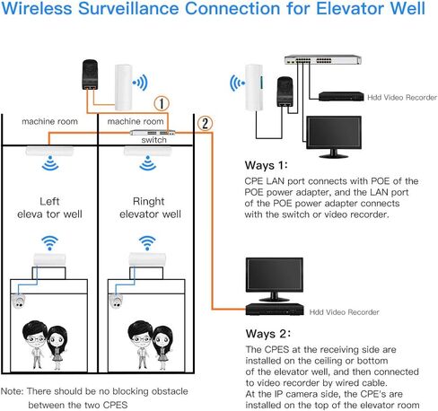 جسر لاسلكي، CPE028 300Mbps خارجي CPE 5.8G من نقطة إلى نقطة وصول طويل المدى مع محول PoE هوائي اتجاهي عالي الكسب 14DBi 2 منفذ RJ45 100M LAN Ethernet 2 حزمة in Kuwait