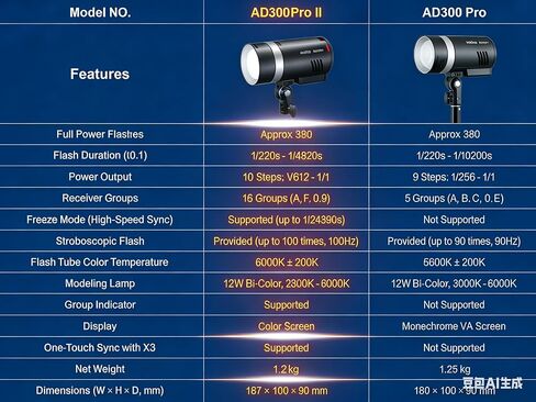 Godox AD300Pro II AD300ProII Outdoor Flash,300Ws 2.4G TTL HSS 1/8000s Studio Flash Monolight, 350 Full Power Flashes, 0.01-1.5s Recycle/16-Color Groups/12W Bi-Color Modeling Lamp in Kuwait