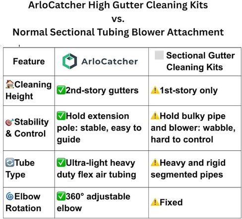 ArloCatcher 30-Foot Gutter Cleaning Kit for RYOBI Leaf Blower 40V 800 CFM RY40HPLB01 Leaf Blower– Two-Story Gutter Cleaning Tools from Ground, Ladder Free, Extension Pole Not Included in Saudi Arabia