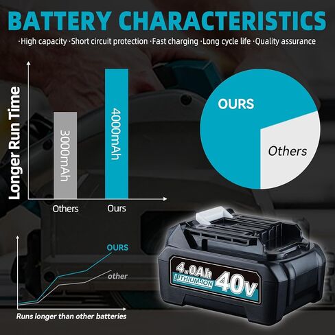 بطارية BL4050 BL4040 4.0Ah 40V XGT MAK40V بديلة لماكيتا BL4050F BL4025 بطارية ليثيوم أيون 40 فولت BL4040 متوافقة مع أدوات الطاقة اللاسلكية ماكيتا 40 فولت، حزمة واحدة in Kuwait