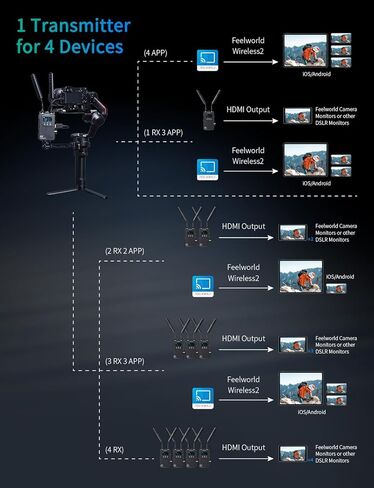 نظام نقل الفيديو اللاسلكي FEELWORLD WT1S 4K SDI Dual HDMI مع مسافة نقل 1000 قدم، 0.08 ثانية، زمن انتقال منخفض، اتصال داخلي مزدوج كامل، بث مباشر in Saudi Arabia