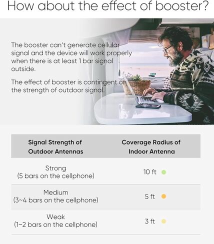 Cell Phone Booster for Truck RV Vehicle, Cell Phone Signal Booster Compatible with All U.S. Carriers AT&T, Verizon, T-Mobile & More, Boosts 5G/4G LTE/3G Signal for Band 4/12/13/17/5/2/25 in Kuwait