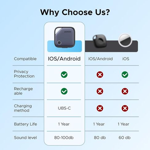 UGREEN Finder Duo (iOS وAndroid) علامات تعقب الهواء 4 عبوات، مكتشف مفاتيح بلوتوث قابل لإعادة الشحن متوافق مع iOS وAndroid للمفاتيح والأمتعة والمزيد | بطارية تدوم لمدة 12 شهرًا in Saudi Arabia