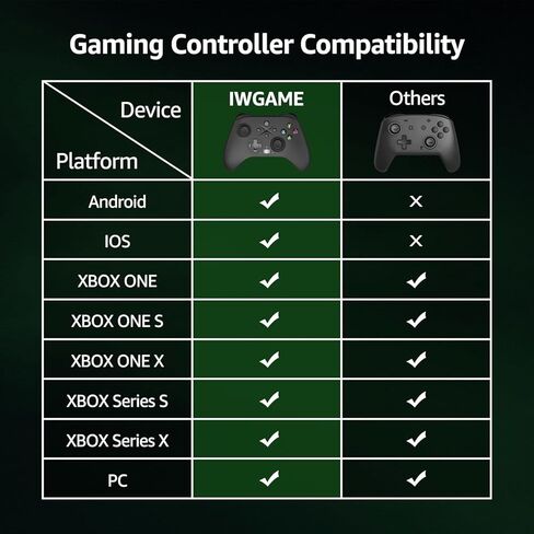 وحدة تحكم لاسلكية IWGAME لأجهزة Xbox One/PC، وحدة تحكم الألعاب مع مجدافين خلفيين، تدعم Turbo، Macro، رسم الخرائط الرئيسية، متوافقة مع Xbox One/Android/IOS/PC/X-One S/X، X-Series S/X (أسود) in Kuwait