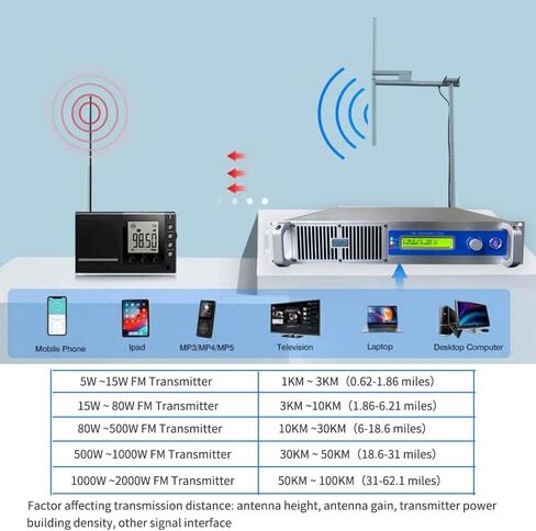 FM Broadcast Transmitter Professional 1000W High Power 1KW Long Range FM Radio Broadcast Transmitter for Church, Radio Station Broadcasting Transmitter in Saudi Arabia