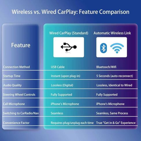 محول CarPlay اللاسلكي - تحويل سلكي إلى CarPlay لاسلكي لجهاز iPhone Dongle Plug & Play 5 جيجا هرتز اتصال تلقائي بالواي فاي زمن استجابة منخفض متوافق مع السيارات 2016+ iOS فقط in Saudi Arabia