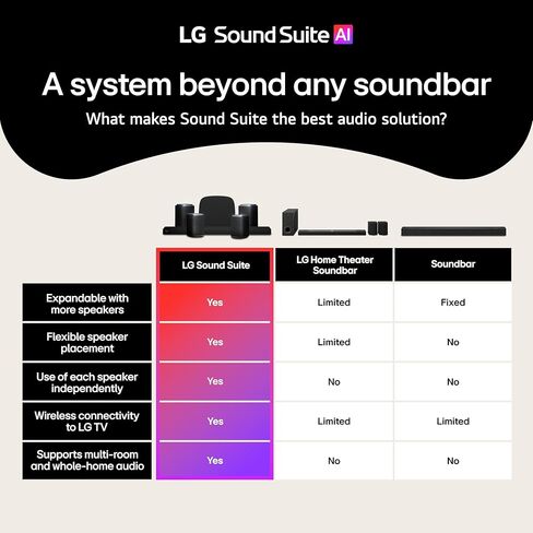 LG H7 Soundbar – 9.1.6 Channel Spatial Audio with Wireless Dolby Atmos FlexConnect – α11 AI Processor Gen 3, Expandable with W7 Subwoofer & M5/M7 Speakers (New 2026 Model) in Saudi Arabia