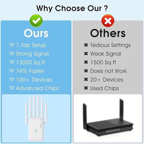 WiFi 6 Extender, AX1900 Dual Band WiFi Booster with 6 High-Gain Antennas, Covers Up to 12000 Sq.Ft for 105+ Devices. Features Gigabit Ethernet Port & Easy Setup for Seamless Whole Home Mesh WiFi in Kuwait