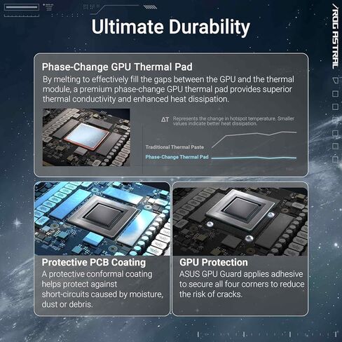وحدة معالجة الرسومات ASUS ROG Astral GeForce RTX 5090 White OC Edition، 32 جيجابايت GDDR7، 3352 AI Tops، DLSS 4، 512 بت، DP 2.1b x3، HDMI 2.1b x2، إنشاء محتوى AI، استدلال LLM، مع حامل GPU in Kuwait