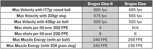 Seneca Dragon Claw II PCP دبابة مزدوجة .50 بندقية هوائية in Saudi Arabia