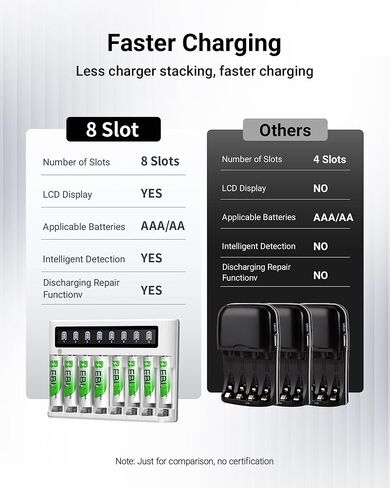 شاحن بطارية EBL 8 Bay مع شاشة LCD، شحن سريع لبطاريات AA AAA، يتضمن 4 بطاريات AA 2800 مللي أمبير و4 بطاريات AAA 1100 مللي أمبير NiMH قابلة لإعادة الشحن in Kuwait