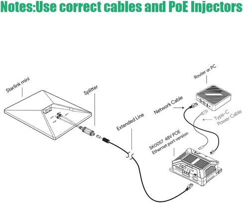 مجموعة حاقن Starlink Mini PoE، 150 وات 12 فولت إلى 48 فولت، محول طاقة عبر إيثرنت مع مقسم، بديل لطبق Starlink Mini، مقاوم للماء IP68 للاستخدام الخارجي خارج الشبكة in Kuwait