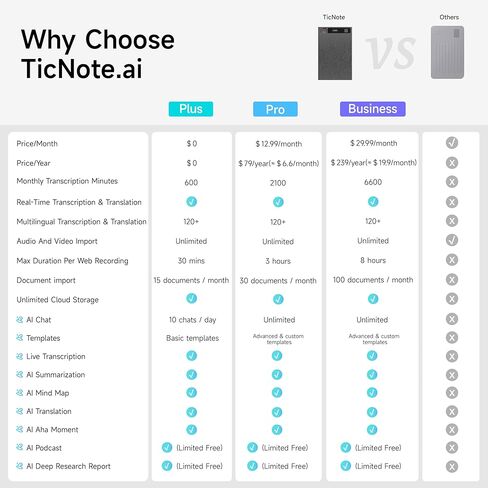 مسجل صوت Mobvoi TicNote AI مع النسخ والملخص بالذكاء الاصطناعي، جهاز تدوين الملاحظات بالذكاء الاصطناعي للتحكم في التطبيقات، يدعم أكثر من 120 لغة للمحاضرات والاجتماعات والمكالمات، وتسجيل ثنائي الوضع، 64 جيجابايت، إصدار جديد 2026 in Kuwait