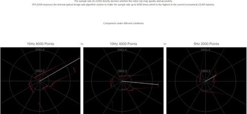 SLAMTEC RPLIDAR A1M8-360 Degree Laser Radar (LIDAR) for Robot Navigation, SLAM, and 2D Mapping - 12m Range, 5.5Hz Scan Frequency in Saudi Arabia