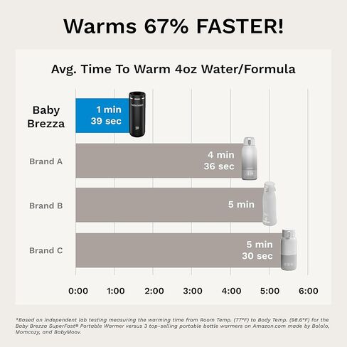 جهاز تدفئة محمول من بيبي بريزا - تسخين أسرع لزجاجة الأطفال 3 مرات - جهاز تسخين حليب الأم والتركيبة أثناء السفر - تسخين آمن ومتساوي - ما يصل إلى 9 أونصة - بدون محولات، أسود in Kuwait