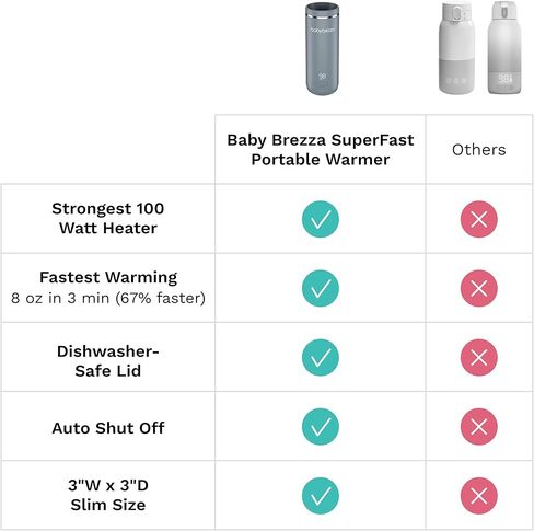 جهاز تدفئة محمول من بيبي بريزا - تسخين أسرع لزجاجة الأطفال 3 مرات - جهاز تسخين حليب الأم والتركيبة أثناء السفر - تسخين آمن ومتساوي - ما يصل إلى 9 أونصة - بدون محولات، أسود in Kuwait