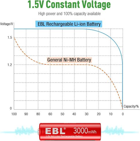 EBL 1.5V Rechargeable Lithium AA Batteries with USB Input Charger, 3000mWh Li-ion AA Batteries Long Lasting Double A Battery 4 Pack in Saudi Arabia