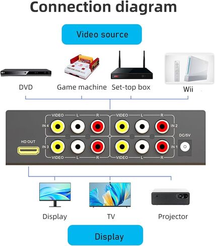 محول RCA إلى HDMI 4 AV (أحمر أصفر أبيض) إلى محول مخرج HDMI، محول RCA صوتي مركب إلى HDMI1080P/720P، مع طاقة، لمشغل Wii/TV/PC/ PS3/ STB/Xbox VHS/VCR/N64/SNES/DVD in Kuwait