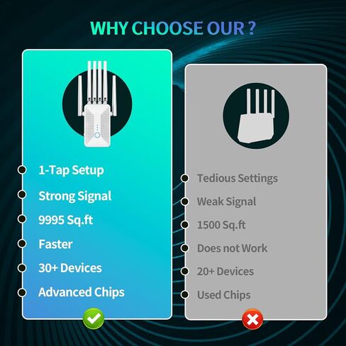 معزز إشارة موسع WiFi للمنزل مع 6 هوائيات، تغطية مستقرة وقوية تصل إلى 9800 قدم مربع لـ 64 جهازًا، معزز الإنترنت، مكرر WiFi ونقطة وصول لاسلكية، إعداد سهل، منفذ إيثرنت in Saudi Arabia