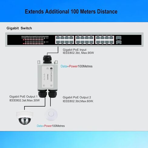 Outdoor PoE++ Extender, 90W Input (60W+30W Outputs) – 2 Channel Gigabit PoE Repeater/Booster, IEEE802.3bt/at/af, Up to 328ft, IP67 Waterproof for IP Cameras, PTZ, VoIP, APs in Saudi Arabia