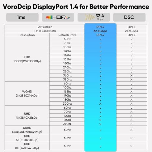 USB C to DisplayPort Cable 10ft Long, DP 1.4 8K@60Hz 4K@120Hz 2K@180Hz 1080P@360Hz Monitor Thunderbolt 3/4/5 to Display Port Cord for iPhone 15/16/17 iPad MacBook Air/Pro to Monior in Saudi Arabia