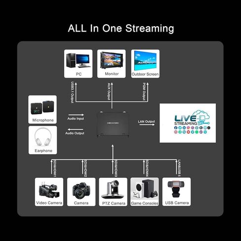 MOVMAGIC MF10 10.1 Inch 5CH Video Mixer with 2HDMI(4K60P) Input,PTZ,8-Layer Editing,Landscape & Portrait,Recording & Replay,USB 3.1,Video switcher for Live Streaming NDI(Optional) Upgradable in Saudi Arabia