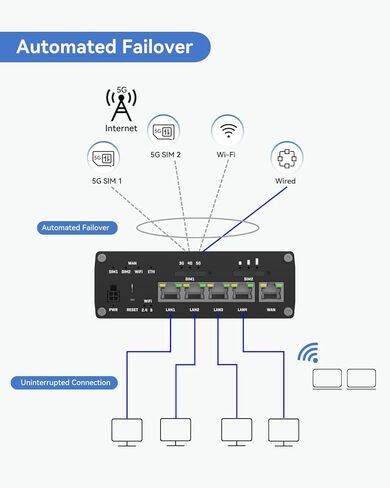 Teltonika RUTM50000000 جهاز التوجيه الخلوي الصناعي 5G، جهاز التوجيه 5G LTE مع 5 منافذ إيثرنت جيجابت، تجاوز الفشل التلقائي ثنائي الشريحة، معتمد لـ AT&T وT-Mobile، إصدار أمريكا الشمالية in Kuwait