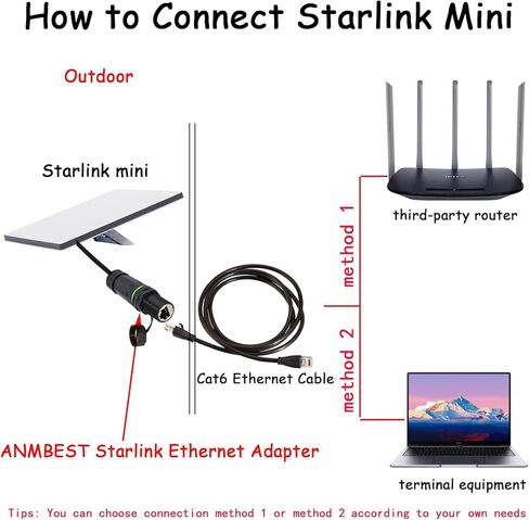 محول Starlink Ethernet Gen 3/Mini، IP68 مقاوم للماء Starlink Standard V3/Mini Dish وموصل جهاز التوجيه، محول RJ45 Ethernet إلى Starlink V3 وصلة كابل مع غطاء in Saudi Arabia
