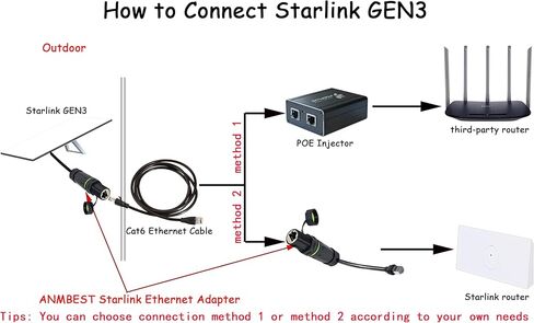 محول Starlink Ethernet Gen 3/Mini، IP68 مقاوم للماء Starlink Standard V3/Mini Dish وموصل جهاز التوجيه، محول RJ45 Ethernet إلى Starlink V3 وصلة كابل مع غطاء in Saudi Arabia