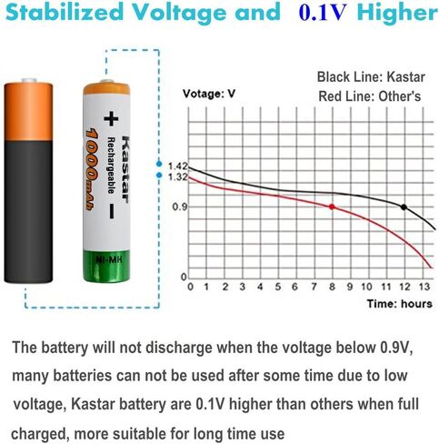 Kastar AAA 12 حزمة Ni-MH 1000 مللي أمبير في الساعة استبدال بطارية قابلة لإعادة الشحن فائقة السعة لباناسونيك HHR-4DPA HHR-55AAABU HHR-65AAABU، HHR-75AAA/BU، BK40AAABU، ضوء الحديقة، ضوء المسار، أجهزة التحكم عن بعد in Saudi Arabia