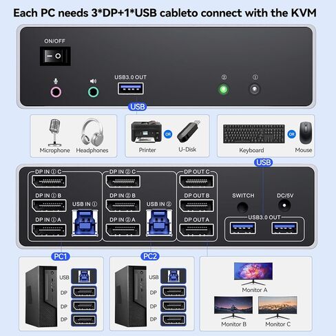 8K@60Hz Displayport KVM Switch 3 Monitors 2 Computers, 4K@120Hz Triple Monitor KVM Switch for 2 Computers Sharing 3 Monitors, Keyboard, Mouse,with 2 USB3.0 Cables,Controller and Power Adapter in Kuwait