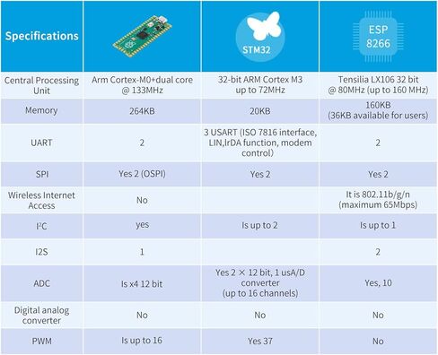 4 قطعة لوحة تطوير راسبيري بي بيكو مع معالج rp2040 ثنائي النواة Cortex m0+، يدعم c/c++/Python، فلاش 2 ميجابايت، واجهات spi/i2c/uart in Saudi Arabia