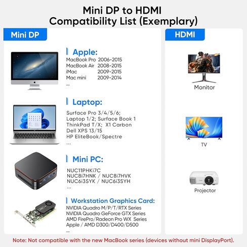 Mini DisplayPort to HDMI Cable 6ft, 4K Thunderbolt 1/2 (Mini DP) to HDMI Braided Cord for MacBook Air/Pro Surface Pro/Dock with mDisplay Port, 4K@30Hz TV 1080P Monitor Projector with HDMI in Saudi Arabia