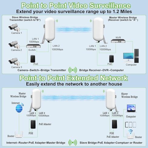 Point to Point/Multipoint Wireless Bridge Outdoor with Bracket Mount, Starlink WiFi Extender, IP65 Waterproof, 5.8GHz with 14dBi Antenna,Extend WiFi to Outdoorbulidings, 2 Pack in Saudi Arabia