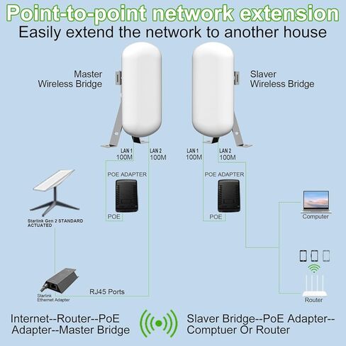Point to Point/Multipoint Wireless Bridge Outdoor with Bracket Mount, Starlink WiFi Extender, IP65 Waterproof, 5.8GHz with 14dBi Antenna,Extend WiFi to Outdoorbulidings, 2 Pack in Saudi Arabia