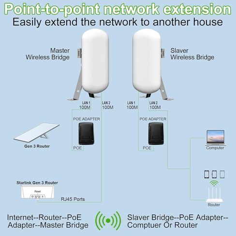 Point to Point/Multipoint Wireless Bridge Outdoor with Bracket Mount, Starlink WiFi Extender, IP65 Waterproof, 5.8GHz with 14dBi Antenna,Extend WiFi to Outdoorbulidings, 2 Pack in Saudi Arabia