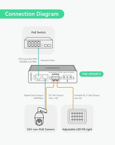 LINOVISION Industrial Gigabit 90W POE++ Splitter مع مخرجين DC، 3 ~ 36V قابل للتعديل وإخراج DC 24V، تركيب السكك الحديدية Din، مزود الطاقة لكاميرات PTZ، أنظمة التحكم في الوصول، نظام التحكم المركزي in Kuwait