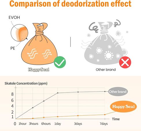 أكياس فضلات القطط من هابي سيل، 120 كيسًا من أكياس فضلات الكلاب المعطرة، أكياس التخلص من نفايات الكلاب، مانعة للرائحة للحيوانات الأليفة من الكلاب والقطط، برتقالي، مقاس M in Kuwait