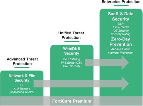 Fortinet FortiGuard Enterprise Protection لـ FortiGate-60F | ترخيص لمدة سنة | خدمات الأمان الشاملة المدعومة بالذكاء الاصطناعي وخدمات SD-WAN للدفاع الكامل عن شبكات الأعمال (FC-10-0060F-809-02-12) in Saudi Arabia