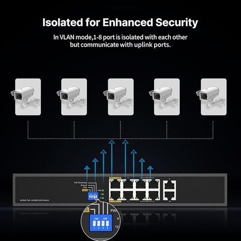 8 Port Full Gigabit PoE++ Switch, 4 BT 90W & 4 at 30W Ports, 2 Gigabit Uplink, Total Budget 200W, 802.3af/at/bt Compliant, Compatible with PTZ PoE IP Cameras, VOIP Phones, AP, PoE Light in Saudi Arabia